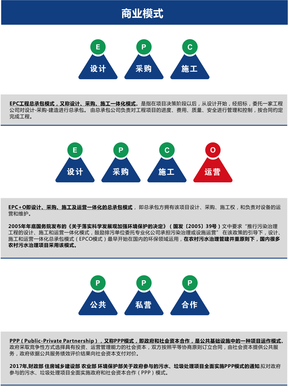 農(nóng)村污水處理商業(yè)模式EPC、EPCO、PPP