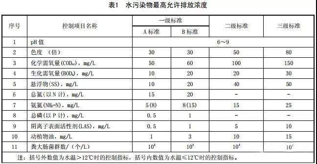 河北農(nóng)村污水處理排放標(biāo)準(zhǔn)