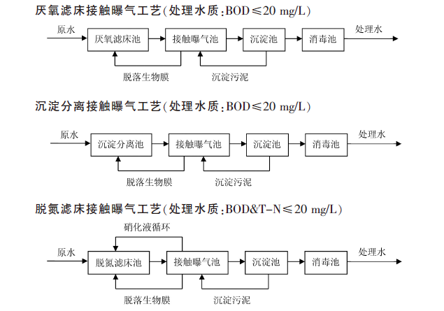 凈化槽bod去除