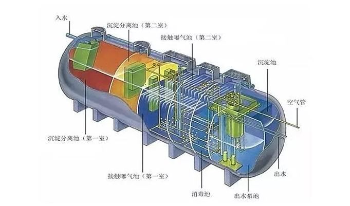 污水處理凈化槽優(yōu)勢明顯，難怪農村地區(qū)都在用！