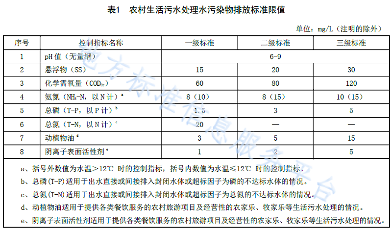 青海農(nóng)村生活污水處理排放標準DB 63T 1777—2020