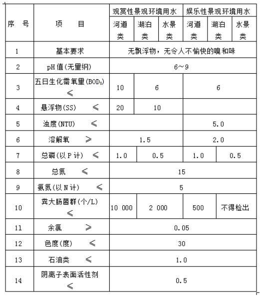 城市污水再生利用景觀環(huán)境用水水質(zhì)國家標(biāo)準(zhǔn)