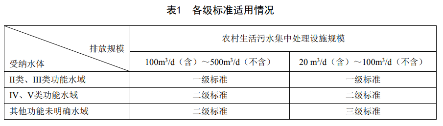 重慶農(nóng)村生活污水集中處理設(shè)施水污染物排放標(biāo)準(zhǔn)DB50/ 848-2021