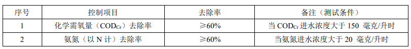 戶用型生活污水處理設(shè)備污染物去除要求