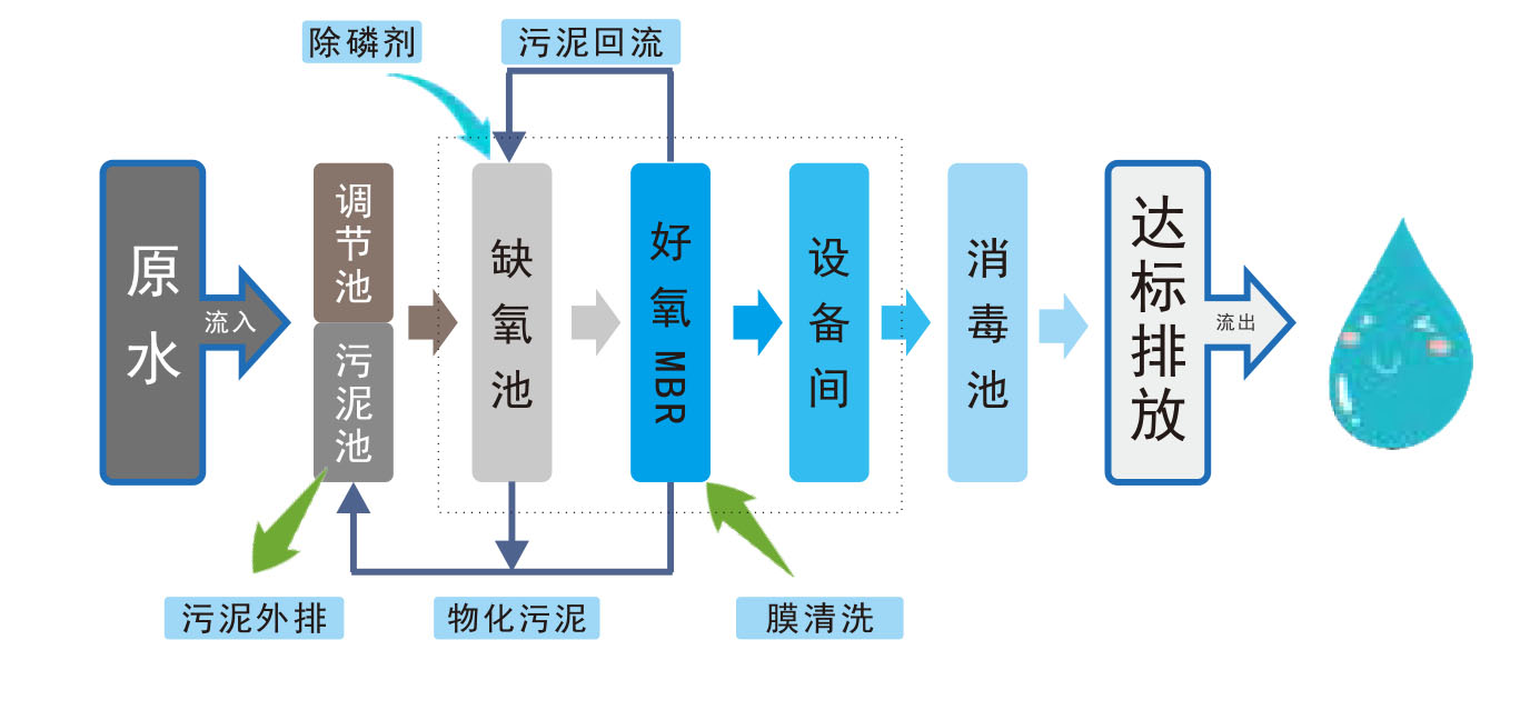 MBR生活污水處理設(shè)備工藝流程